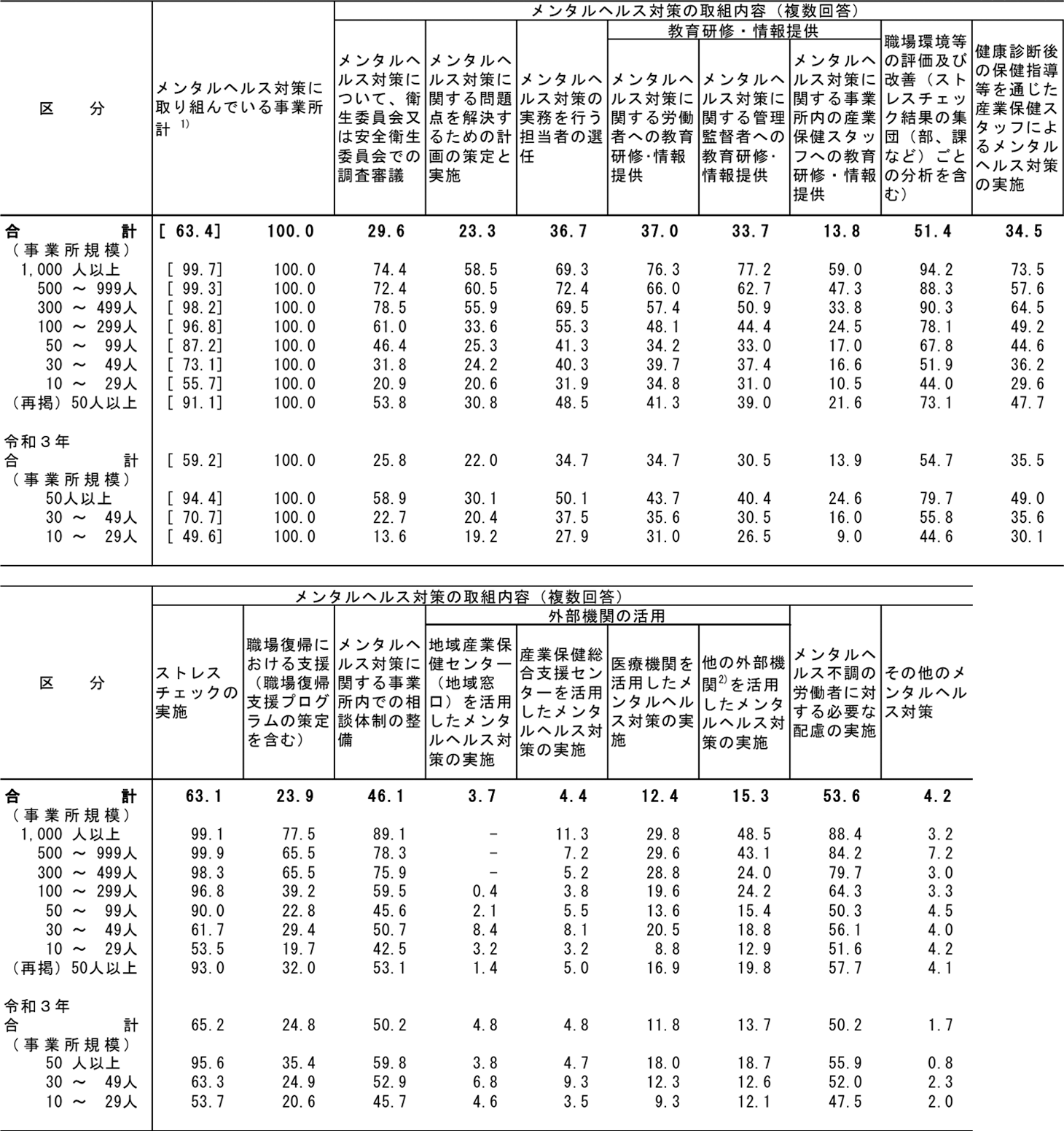 図表１　企業でのメンタルヘルス対策の取組内容別事業所割合