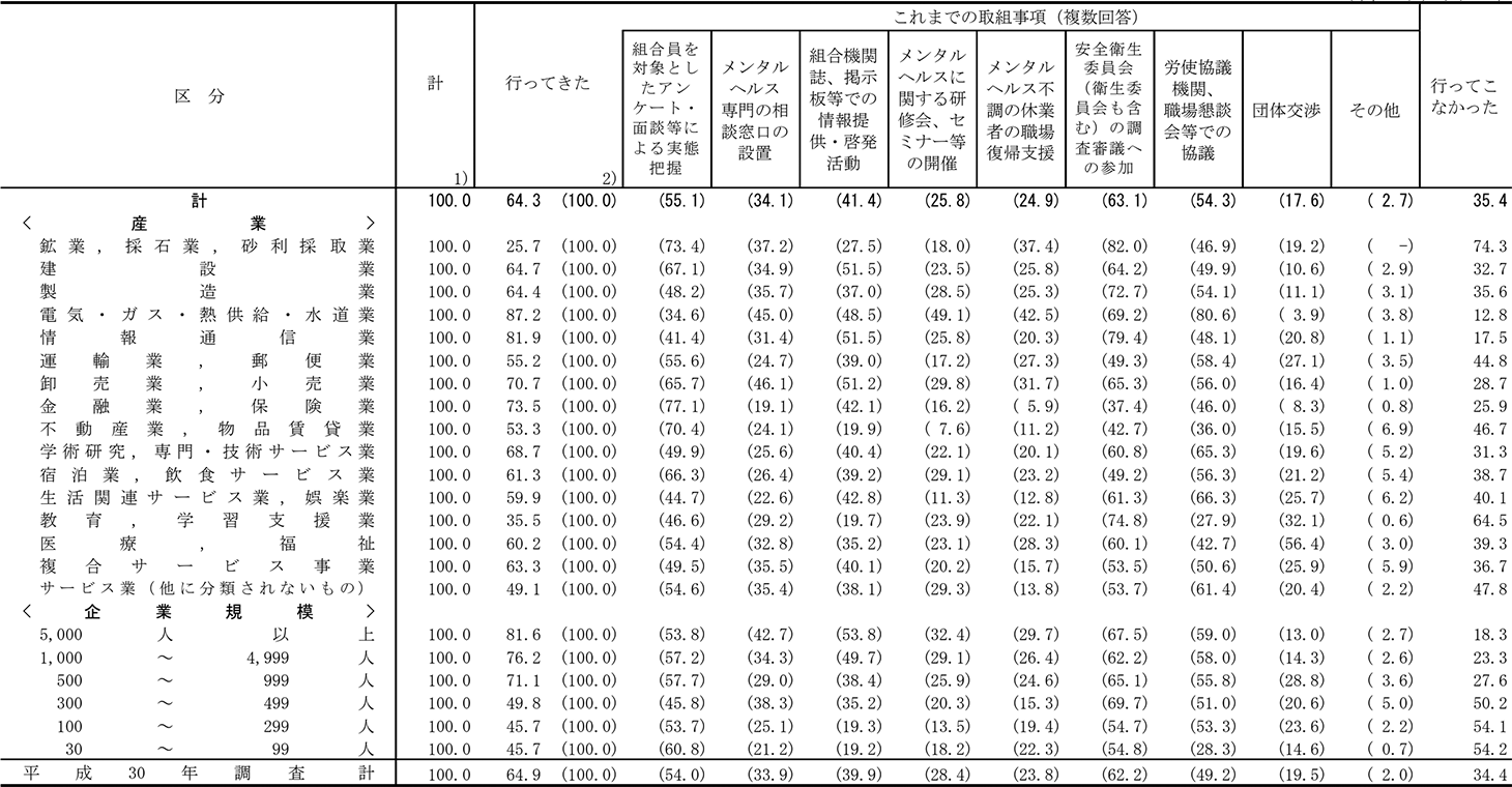 図表２　労働組合でのメンタルヘルス対策の取組内容別事業所割合