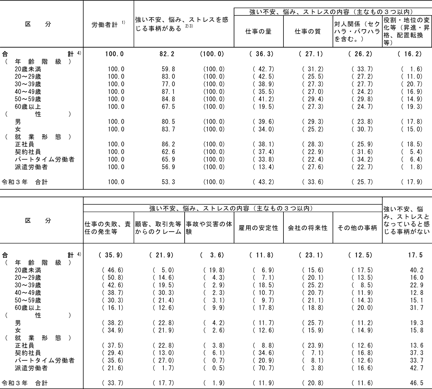 図表３　仕事や職業生活に関する強いストレスの有無及び内容別労働者割合