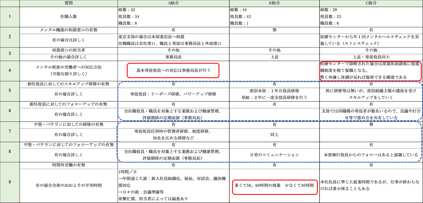 図表４　産別・構成組織・単組の状況