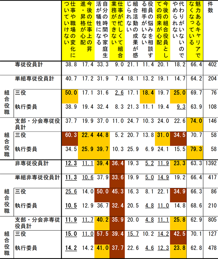 図表５　組合活動で感じる悩みや不安