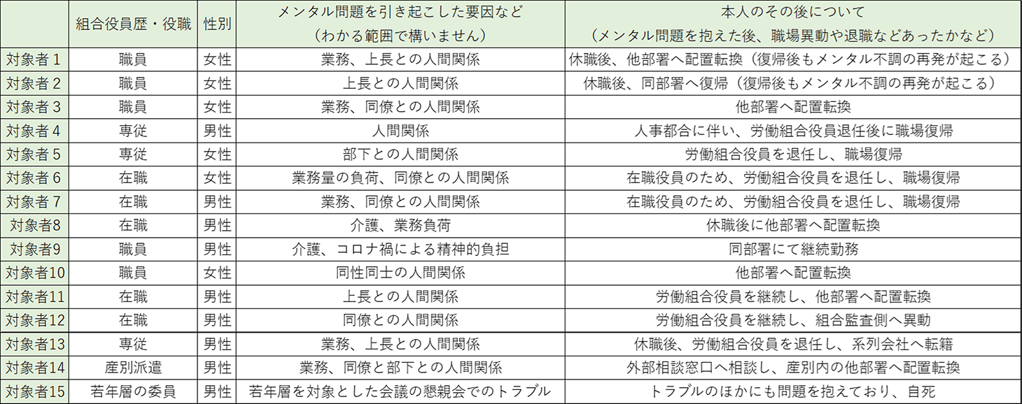 図表６　産別・構成組織・単組のメンタル不調者について