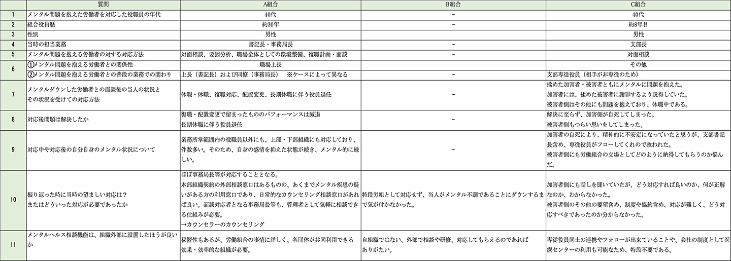 図表７　メンタル不調者の対応を行った組合役職員について