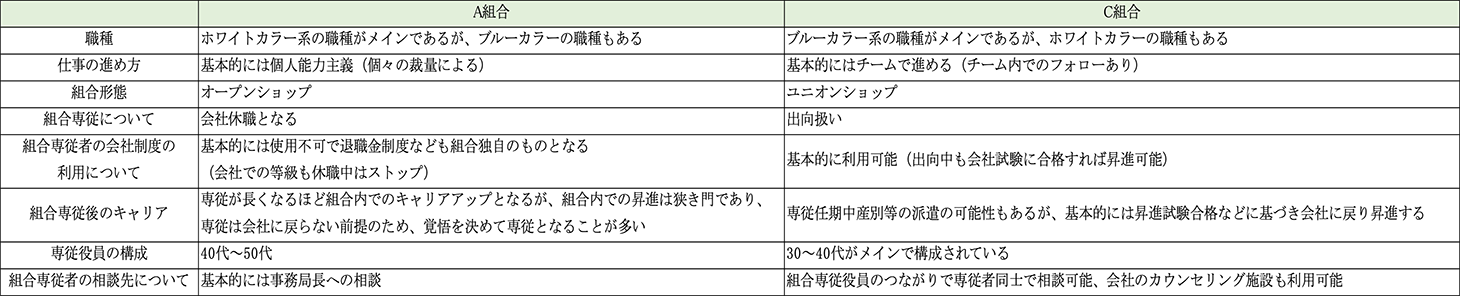 図表８　Ａ組合とＣ組合の比較表