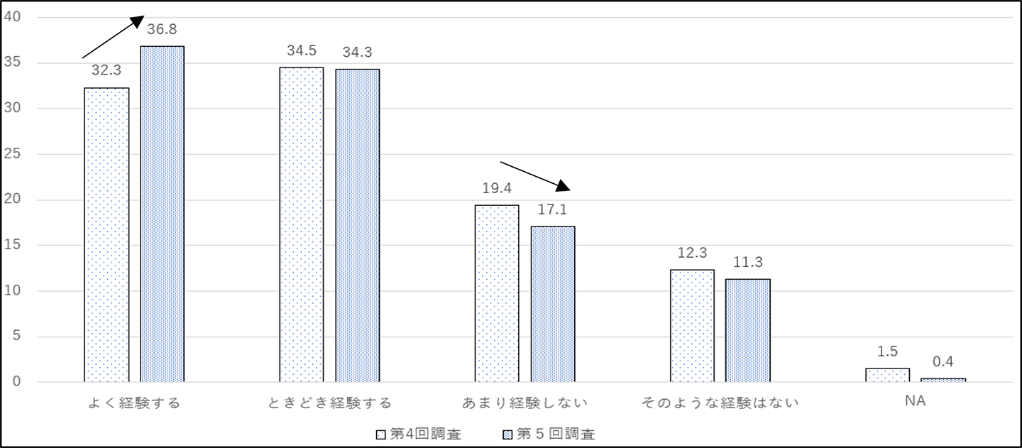 図表１　支部・単組の執行部へのなり手がいない