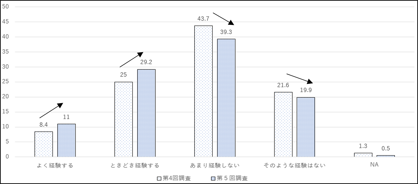 図表２　憧れや目標となる先輩役員がいない