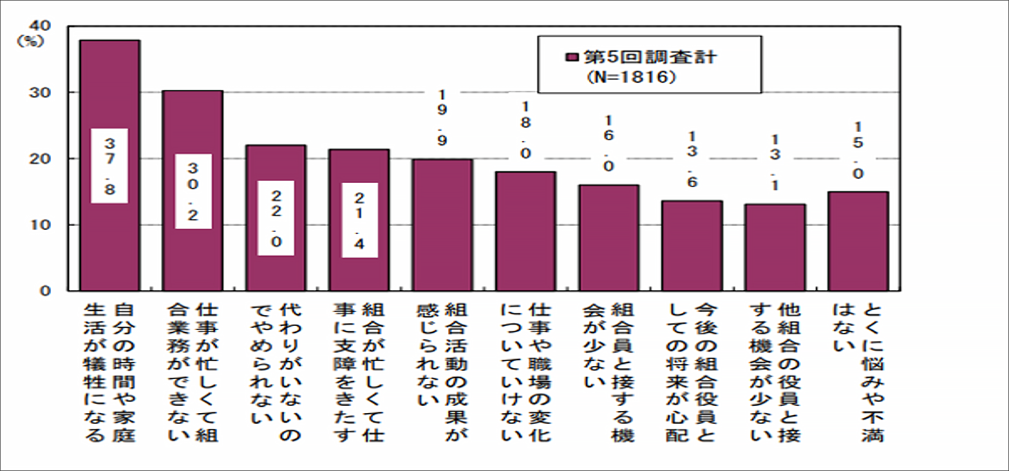 図表３　組合活動で感じる悩み不満