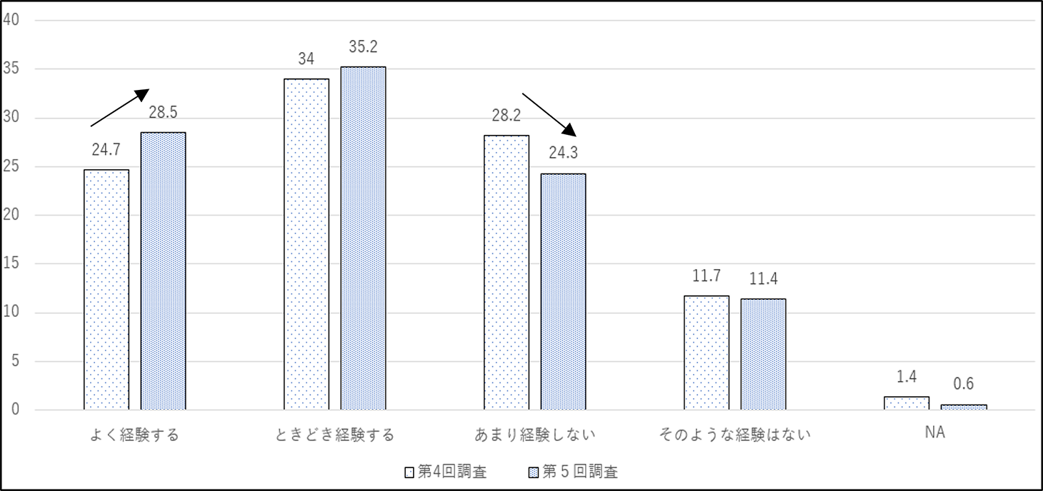 図表４　組合役員が、以前ほど企業内で魅力あるキャリアではなくなっている