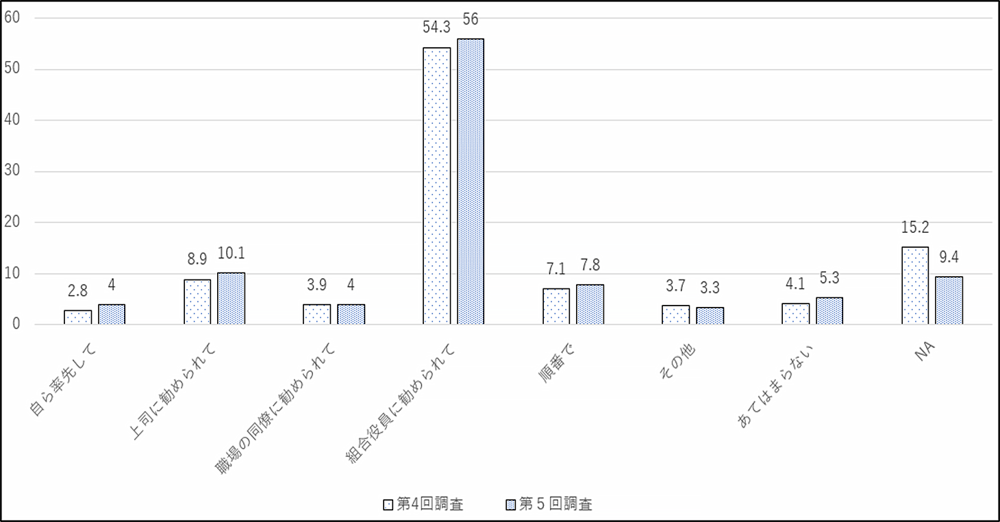 図表５　執行委員・役員になったきっかけ