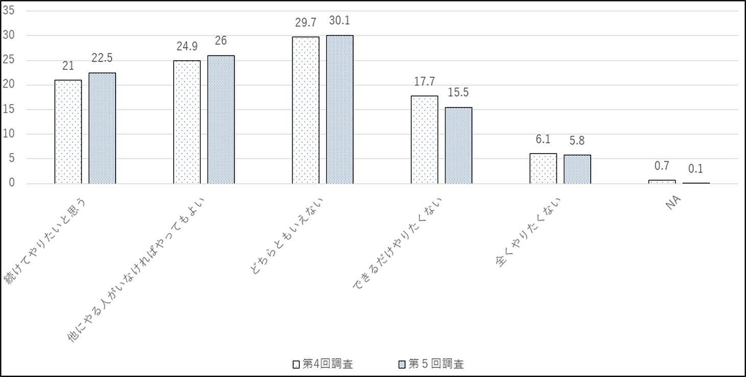 図表６　組合関係の役職の継続について