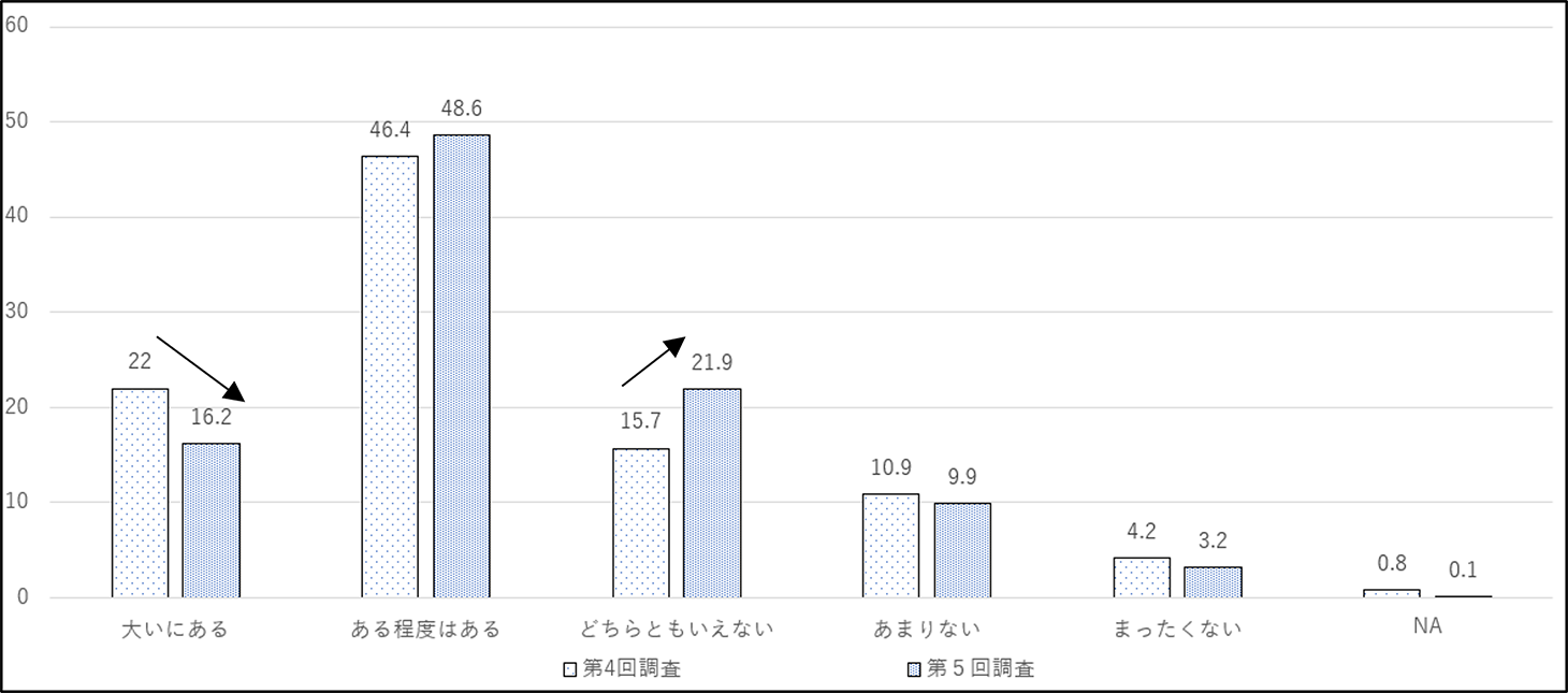 図表７　組合役員・委員として育成されている実感