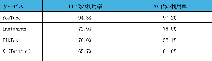 年代別SNS利用実態