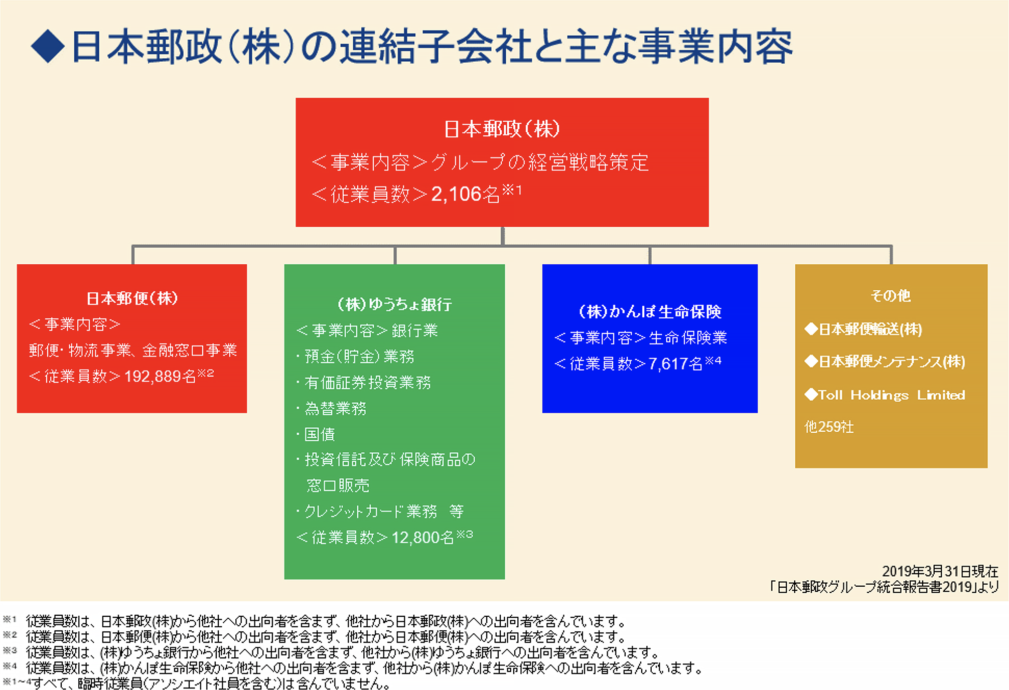 日本郵政（株）の連結子会社と主な事業内容