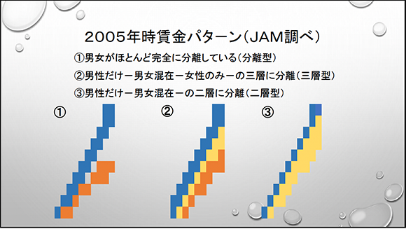 2005年賃金パターン（JAM調べ）